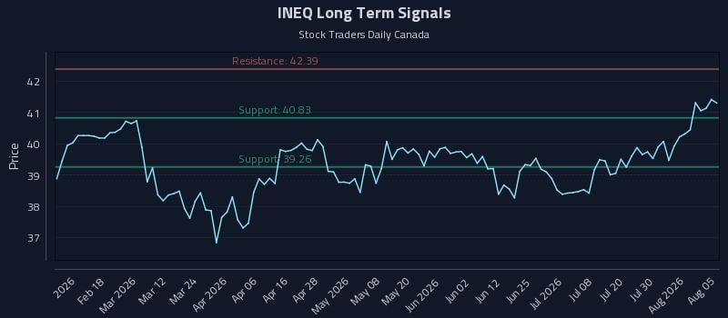 INEQ Long Term Analysis for August 5 2026 INEQ Long Term Analysis for August 5 2026