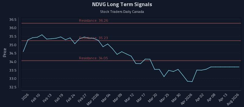 NDVG Long Term Analysis for August 5 2026 NDVG Long Term Analysis for August 5 2026