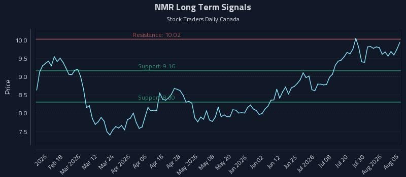 NMR Long Term Analysis for August 5 2026