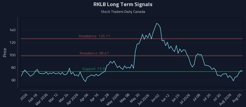 RKLB Long Term Analysis for August 5 2026 RKLB Long Term Analysis for August 5 2026