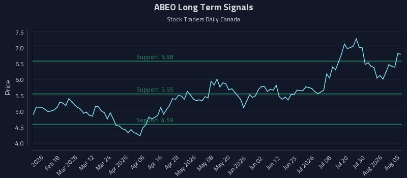 ABEO Long Term Analysis for August 5 2026