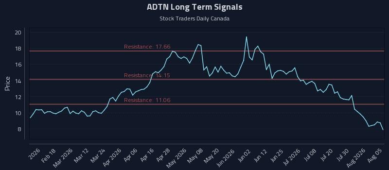 ADTN Long Term Analysis for August 5 2026 ADTN Long Term Analysis for August 5 2026