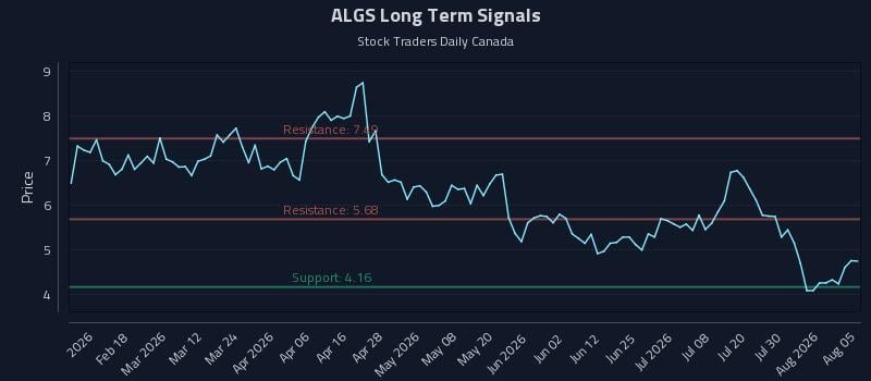 ALGS Long Term Analysis for August 5 2026
