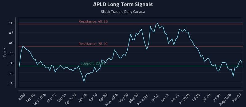 APLD Long Term Analysis for August 5 2026