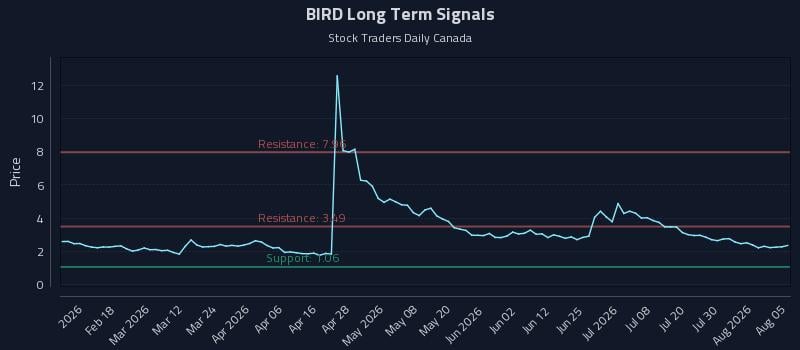 BIRD Long Term Analysis for August 5 2026