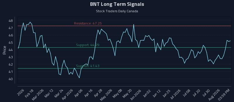 BNT Long Term Analysis for August 5 2026
