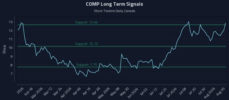 COMP Long Term Analysis for August 5 2026
