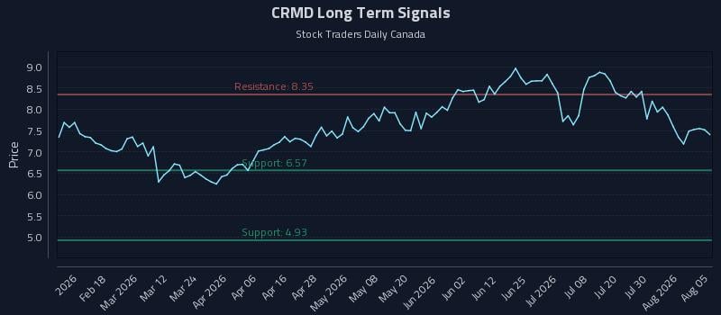 CRMD Long Term Analysis for August 5 2026