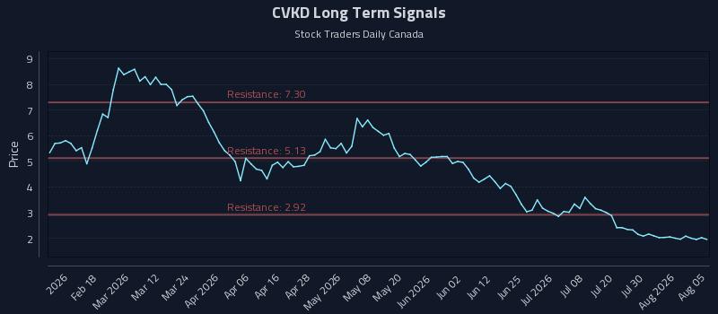 CVKD Long Term Analysis for August 5 2026