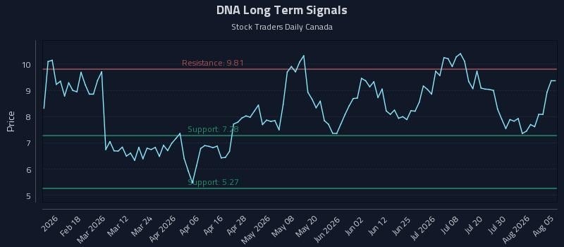 DNA Long Term Analysis for August 5 2026