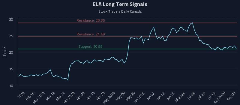 ELA Long Term Analysis for August 5 2026