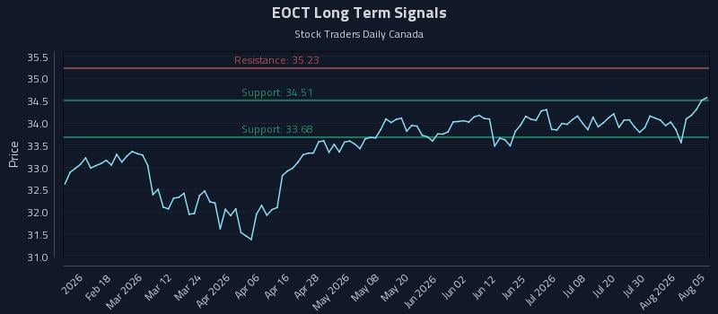 EOCT Long Term Analysis for August 5 2026