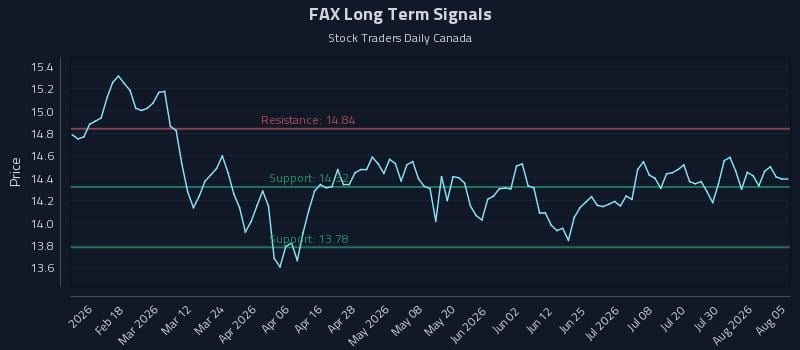 FAX Long Term Analysis for August 5 2026