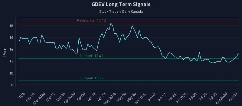 GDEV Long Term Analysis for August 5 2026 GDEV Long Term Analysis for August 5 2026