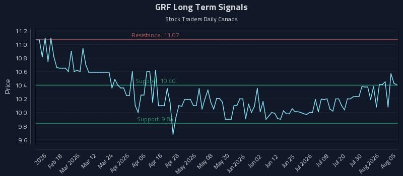GRF Long Term Analysis for August 5 2026