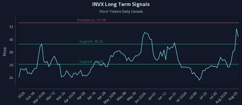 INVX Long Term Analysis for August 5 2026 INVX Long Term Analysis for August 5 2026