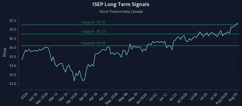 ISEP Long Term Analysis for August 5 2026