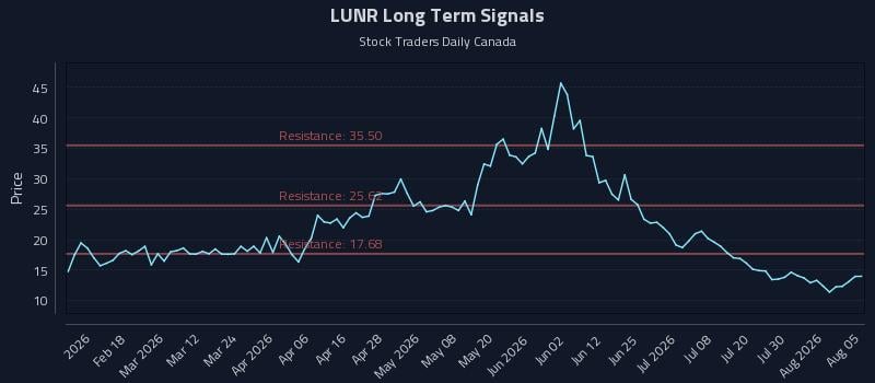 LUNR Long Term Analysis for August 5 2026 LUNR Long Term Analysis for August 5 2026