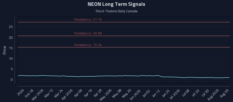 NEON Long Term Analysis for August 5 2026