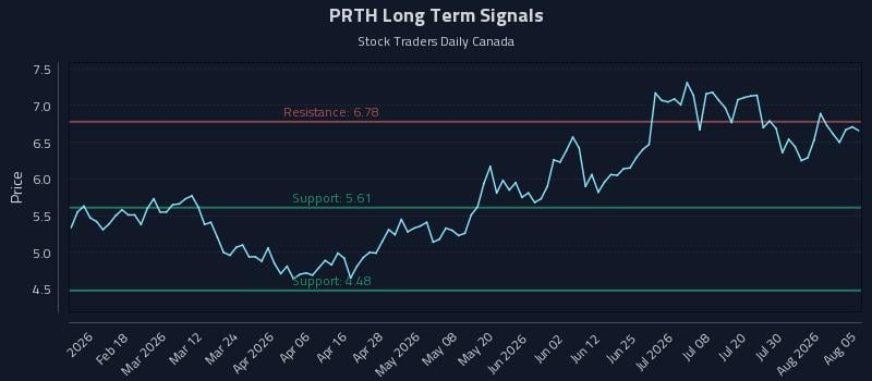 PRTH Long Term Analysis for August 5 2026