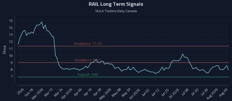 RAIL Long Term Analysis for August 5 2026