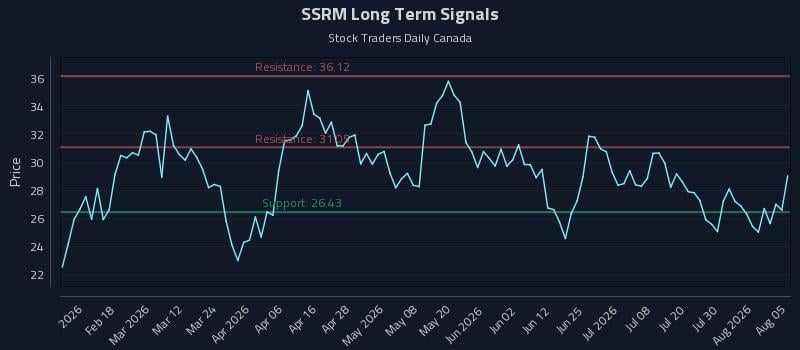SSRM Long Term Analysis for August 5 2026