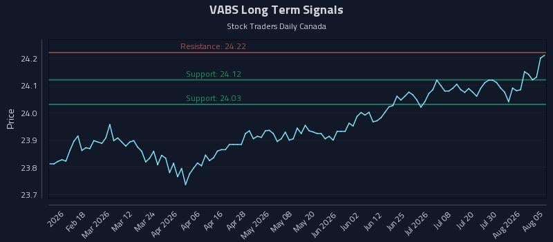 VABS Long Term Analysis for August 5 2026