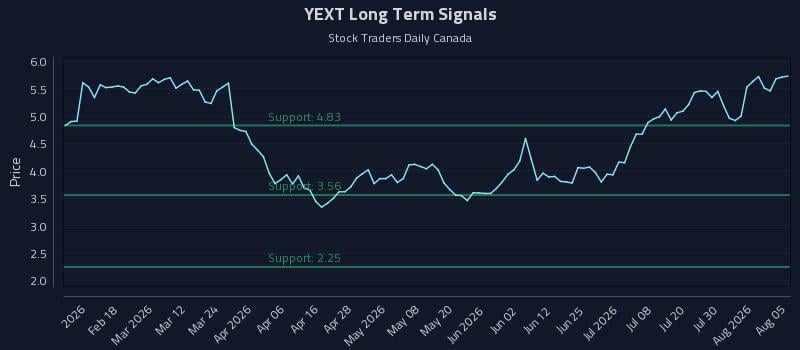 YEXT Long Term Analysis for August 5 2026 YEXT Long Term Analysis for August 5 2026