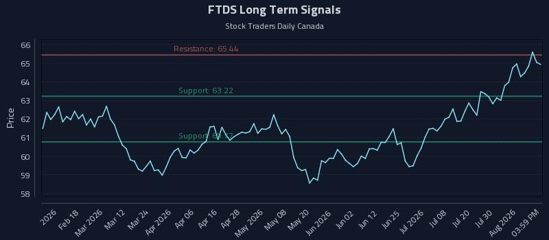 FTDS Long Term Analysis for August 5 2026 FTDS Long Term Analysis for August 5 2026