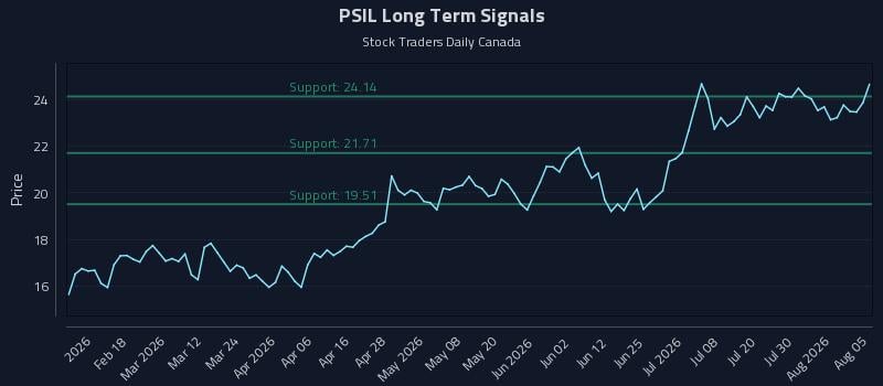 PSIL Long Term Analysis for August 5 2026 PSIL Long Term Analysis for August 5 2026
