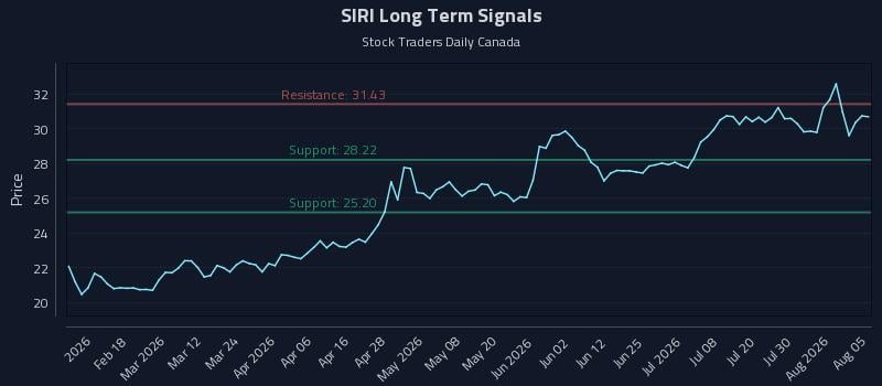 SIRI Long Term Analysis for August 5 2026 SIRI Long Term Analysis for August 5 2026