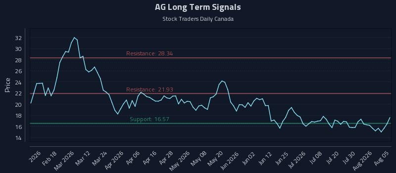 AG Long Term Analysis for August 5 2026