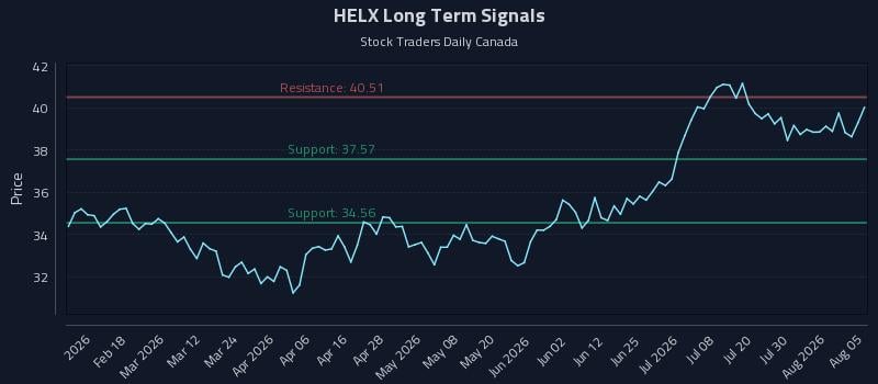 HELX Long Term Analysis for August 5 2026 HELX Long Term Analysis for August 5 2026