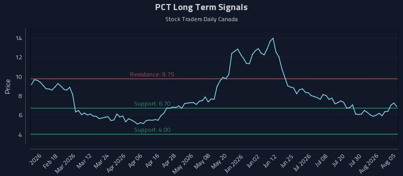 PCT Long Term Analysis for August 5 2026 PCT Long Term Analysis for August 5 2026