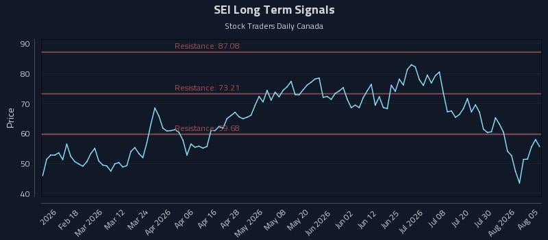 SEI Long Term Analysis for August 5 2026
