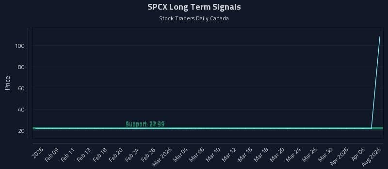 SPCX Long Term Analysis for August 5 2026