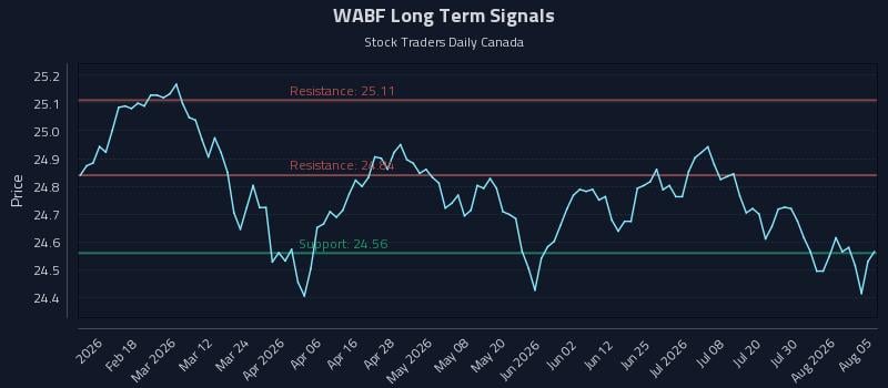 WABF Long Term Analysis for August 5 2026