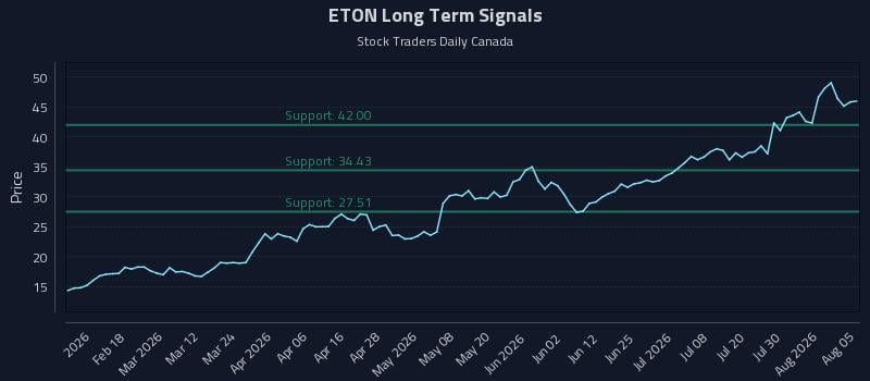 ETON Long Term Analysis for August 5 2026
