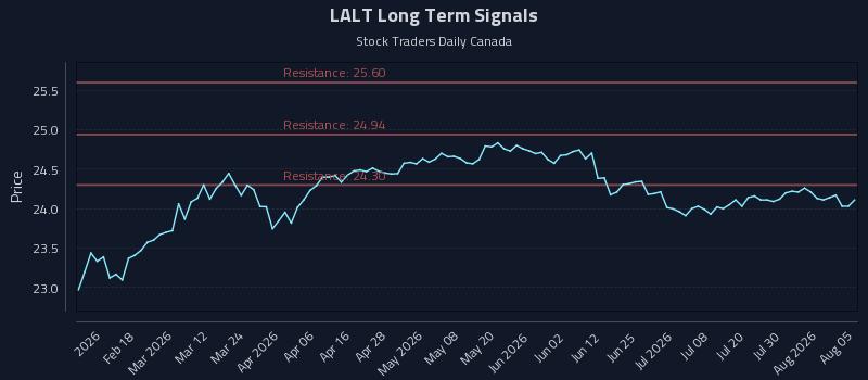 LALT Long Term Analysis for August 5 2026 LALT Long Term Analysis for August 5 2026