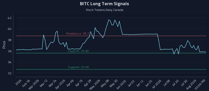 BITC Long Term Analysis for August 5 2026 BITC Long Term Analysis for August 5 2026