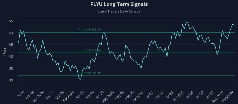 FLYU Long Term Analysis for August 5 2026