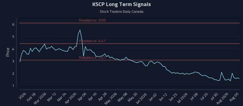KSCP Long Term Analysis for August 5 2026 KSCP Long Term Analysis for August 5 2026