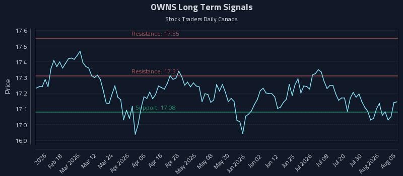 OWNS Long Term Analysis for August 5 2026
