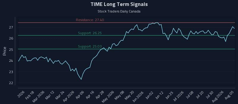 TIME Long Term Analysis for August 5 2026