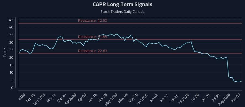 CAPR Long Term Analysis for August 5 2026 CAPR Long Term Analysis for August 5 2026