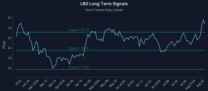 LBO Long Term Analysis for August 5 2026