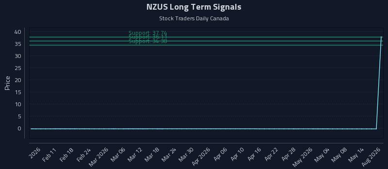 NZUS Long Term Analysis for August 5 2026 NZUS Long Term Analysis for August 5 2026