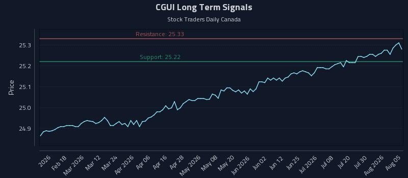 CGUI Long Term Analysis for August 5 2026