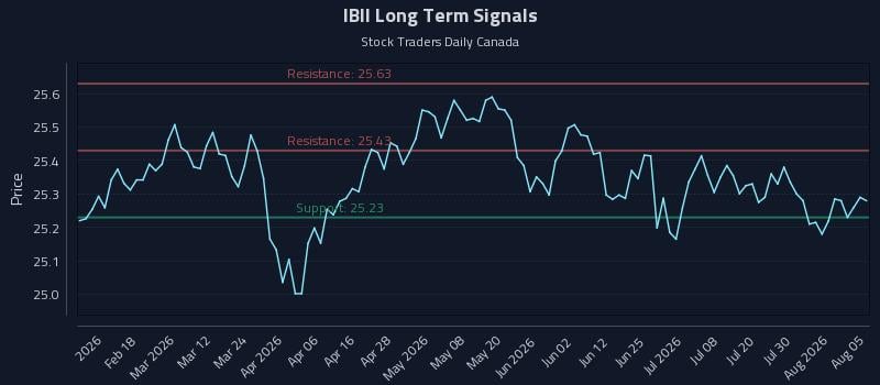 IBII Long Term Analysis for August 5 2026 IBII Long Term Analysis for August 5 2026