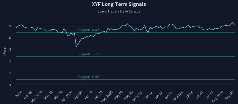 XYF Long Term Analysis for August 5 2026